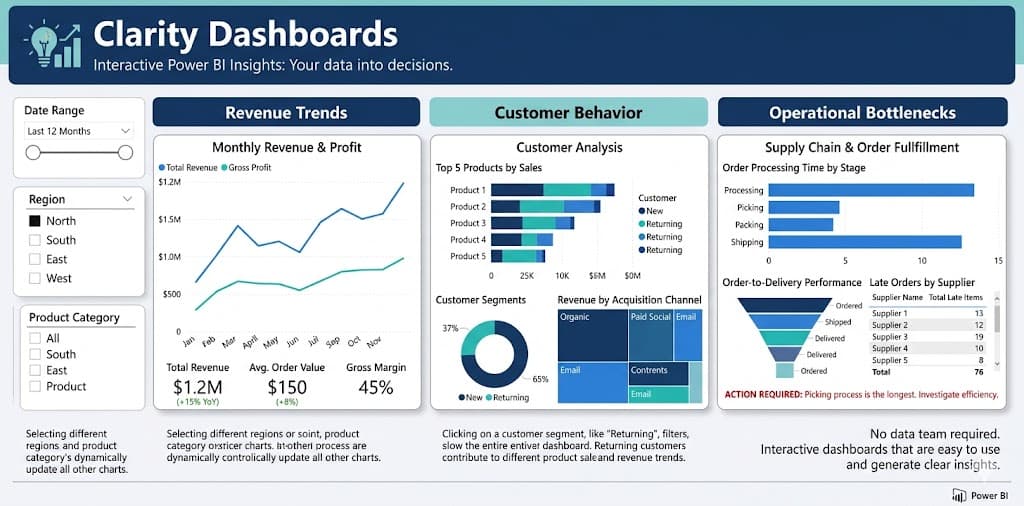 Clarity Dashboards preview showing revenue trends, customer behavior, and operational bottlenecks